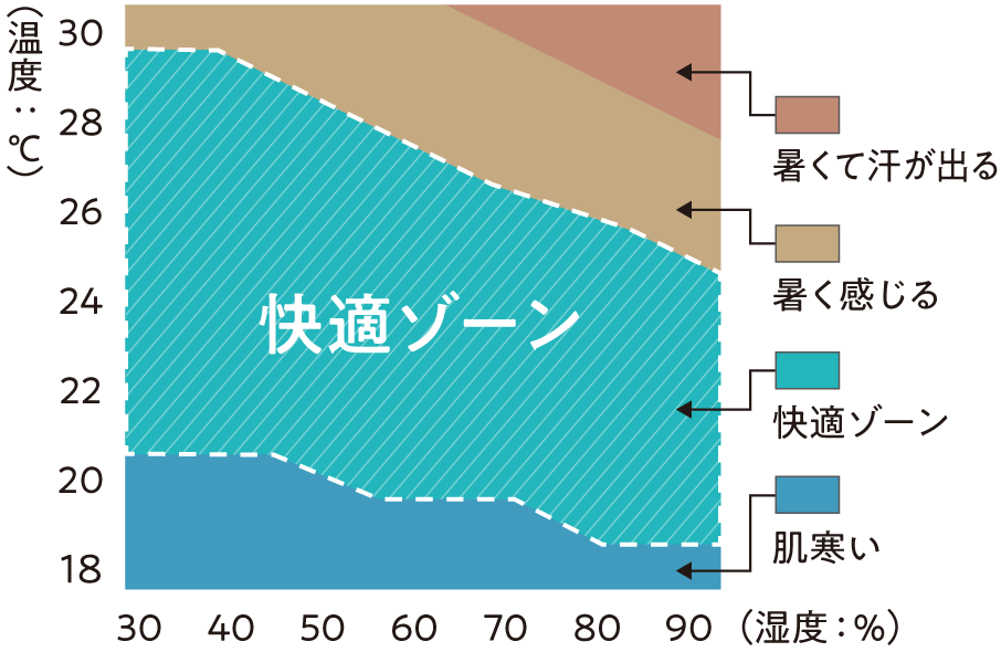 ＜快適性の指標＞ 温度・湿度による不快指数の図